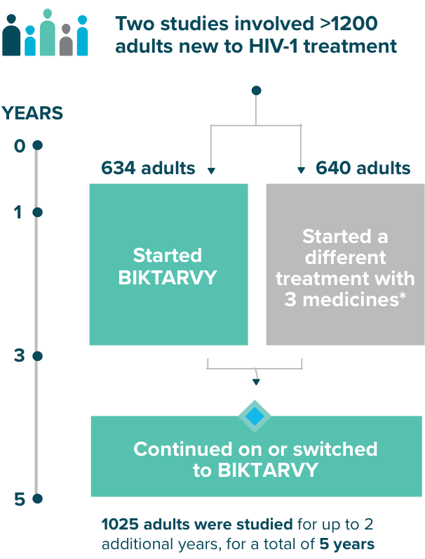 Visual showing the design of study 1489 and 1490.