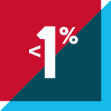 Less than 1 percent.